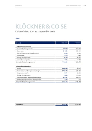 Klöckner & Co SE Konzern-Zwischenabschluss 9M 2012 18
KLÖCKNER&COSE
Konzernbilanz zum 30. September 2012
Aktiva
(in Tsd. €) 30.09.2012 31.12.2011
Langfristige Vermögenswerte
Immaterielle Vermögenswerte 498.807 559.874
Sachanlagen 611.734 639.481
Als Finanzinvestition gehaltene Immobilien 10.486 10.486
Finanzanlagen 2.573 2.664
Sonstige Vermögenswerte 40.120 37.955
Latente Steueransprüche 34.561 44.092
Summe langfristige Vermögenswerte 1.198.281 1.294.552
Kurzfristige Vermögenswerte
Vorräte 1.356.084 1.362.191
Forderungen aus Lieferungen und Leistungen 1.035.183 921.758
Ertragsteueransprüche 9.771 31.899
Sonstige Vermögenswerte 95.695 105.203
Zahlungsmittel und Zahlungsmitteläquivalente 655.567 986.632
Zur Veräußerung vorgesehene Vermögenswerte 3.464 3.610
Summe kurzfristige Vermögenswerte 3.155.764 3.411.293
Summe Aktiva 4.354.045 4.705.845
 
