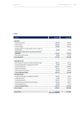Klöckner & Co SE Konzern-Zwischenabschluss 9M 2012 19
Passiva
(in Tsd. €) 30.09.2012 31.12.2011
Eigenkapital
Gezeichnetes Kapital 249.375 249.375
Kapitalrücklage 900.759 900.759
Gewinnrücklagen 493.888 568.803
Kumulierte direkt im sonstigen Ergebnis erfasste Erträge und
Aufwendungen 94.280 95.799
Aktionären der Klöckner & Co SE zuzurechnender Anteil am
Eigenkapital 1.738.302 1.814.736
Nicht beherrschende Anteile 25.056 28.503
Summe Eigenkapital 1.763.358 1.843.239
Langfristige Schulden
Rückstellungen für Pensionen und ähnliche Verpflichtungen 180.121 182.745
Sonstige Rückstellungen und abgegrenzte Schulden 27.857 29.060
Finanzverbindlichkeiten 1.095.071 1.067.862
Übrige Verbindlichkeiten 64.721 85.077
Latente Steuerverbindlichkeiten 129.324 160.500
Summe langfristige Schulden 1.497.094 1.525.244
Kurzfristige Schulden
Sonstige Rückstellungen und abgegrenzte Schulden 116.378 114.091
Ertragsteuerschulden 11.842 19.014
Finanzverbindlichkeiten 147.512 377.327
Verbindlichkeiten aus Lieferungen und Leistungen 725.016 749.816
Übrige Verbindlichkeiten 92.845 77.114
Summe kurzfristige Schulden 1.093.593 1.337.362
Summe Schulden 2.590.687 2.862.606
Summe Passiva 4.354.045 4.705.845
 