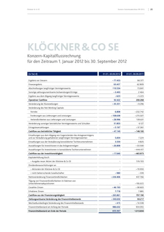 Klöckner & Co SE Konzern-Zwischenabschluss 9M 2012 20
KLÖCKNER&COSE
Konzern-Kapitalflussrechnung
für den Zeitraum 1. Januar 2012 bis 30. September 2012
(in Tsd. €) 01.01.-30.09.2012 01.01.-30.09.2011
Ergebnis vor Steuern – 77.453 66.377
Finanzergebnis 63.457 62.809
Abschreibungen langfristiger Vermögenswerte 110.534 73.841
Sonstige zahlungsunwirksame Aufwendungen/Erträge – 3.493 2.464
Ergebnis aus dem Abgang langfristiger Vermögenswerte – 623 – 5.223
Operativer Cashflow 92.422 200.268
Veränderung der Rückstellungen – 35.351 – 9.296
Veränderung des Net Working Capitals
Vorräte 6.808 – 232.742
Forderungen aus Lieferungen und Leistungen – 108.638 – 215.027
Verbindlichkeiten aus Lieferungen und Leistungen – 28.996 139.631
Veränderung sonstiger betrieblicher Vermögenswerte und Schulden 31.803 6.127
Ertragsteuerzahlungen – 5.197 – 37.061
Cashflow aus betrieblicher Tätigkeit –47.149 –148.100
Einzahlungen aus dem Abgang von Gegenständen des Anlagevermögens
und zur Veräußerung gehaltenen langfristigen Vermögenswerten 5.834 7.224
Einzahlungen aus der Veräußerung konsolidierter Tochterunternehmen 3.334 4.820
Auszahlungen für Investitionen in das Anlagevermögen – 26.808 – 33.500
Auszahlungen für Investitionen in konsolidierte Tochterunternehmen - – 444.417
Cashflow aus der Investitionstätigkeit –17.640 –465.873
Kapitalerhöhung durch
– Ausgabe neuer Aktien der Klöckner & Co SE - 516.103
Dividendenausschüttungen an
– Aktionäre der Klöckner & Co SE - – 19.950
– nicht beherrschende Gesellschafter – 980 – 339
Nettoveränderung Finanzverbindlichkeiten – 226.406 437.766
Tilgung von Finanzverbindlichkeiten im Rahmen von
Unternehmensakquisitionen - – 195.672
Gezahlte Zinsen – 46.193 – 38.603
Erhaltene Zinsen 7.718 7.885
Cashflow aus der Finanzierungstätigkeit –265.861 707.190
Zahlungswirksame Veränderung des Finanzmittelbestands –330.650 93.217
Wechselkursbedingte Veränderung des Finanzmittelbestands – 415 – 14.338
Finanzmittelbestand am Anfang der Periode 986.632 934.955
Finanzmittelbestand am Ende der Periode 655.567 1.013.834
 