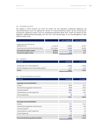 Klöckner & Co SE Konzern-Zwischenabschluss 9M 2012 24
(3) ERGEBNIS JE AKTIE
Das Ergebnis je Aktie errechnet sich durch die Division des den Aktionären zustehenden Ergebnisses des
Zwischenabschlusses durch die während der Periode im Umlauf befindlichen Aktien. Bei der Ermittlung des
verwässerten Ergebnisses wurden 17.223 Tsd. verwässernde potenzielle Aktien (2011: 18.447 Tsd. Aktien) aus den
begebenen Wandelschuldverschreibungen nach IAS 33.41 nicht berücksichtigt, da das Periodenergebnis je Aktie
hierdurch erhöht würde.
01.01.-30.09.2012 01.01.-30.09.2011
Ergebnisanteil der Aktionäre der
Klöckner & Co SE (in Tsd. €) – 74.915 38.107
Gewichtete durchschnittliche Anzahl der Aktien (Tsd. Aktien) 99.750 80.506
Unverwässertes Ergebnis je Aktie (€/Aktie) –0,75 0,47
Verwässertes Ergebnis je Aktie (€/Aktie) – 0,75 0,47
(4) VORRÄTE
(in Mio. €) 30.09.2012 31.12.2011
Anschaffungs- bzw. Herstellungskosten 1.413,8 1.418,8
Wertberichtigungen auf den Nettoveräußerungswert – 57,7 – 56,6
Vorräte 1.356,1 1.362,2
(5) FINANZVERBINDLICHKEITEN
(in Mio. €) 30.09.2012 31.12.2011
Langfristige Finanzverbindlichkeiten
Anleihen 251,6 247,2
Verbindlichkeiten gegenüber Kreditinstituten 361,8 304,4
Schuldscheindarlehn 266,8 340,7
Verbindlichkeiten aus ABS-Programmen 213,1 173,0
Finanzierungsleasing 1,8 2,6
1.095,1 1.067,9
Kurzfristige Finanzverbindlichkeiten
Anleihen 15,1 332,2
Verbindlichkeiten gegenüber Kreditinstituten 50,5 36,8
Schuldscheindarlehn 80,4 5,6
Verbindlichkeiten aus ABS-Programmen 0,4 0,4
Finanzierungsleasing 1,1 2,3
147,5 377,3
Finanzverbindlichkeiten gemäß Konzernbilanz 1.242,6 1.445,2
 