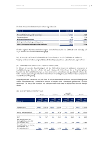 Klöckner & Co SE Konzern-Zwischenabschluss 9M 2012 25
Die Netto-Finanzverbindlichkeiten haben sich wie folgt entwickelt:
(in Mio. €) 30.09.2012 31.12.2011
Finanzverbindlichkeiten gemäß Konzernbilanz 1.242,6 1.445,2
Transaktionskosten 9,3 12,8
Brutto-Finanzverbindlichkeiten 1.251,9 1.458,0
Zahlungsmittel und Zahlungsmitteläquivalente – 655,5 – 986,6
Netto-Finanzverbindlichkeiten Klöckner & Co-Konzern 596,4 471,4
Die 2007 begebene Wandelschuldverschreibung mit einem Nominalvolumen von 325 Mio. € wurde planmäßig zum
27. Juli 2012 aus den vorhandenen Barmitteln getilgt.
(6) VORGÄNGE VON BESONDERER BEDEUTUNG NACH SCHLUSS DER BERICHTSPERIODE
Vorgänge von besonderer Bedeutung nach Schluss der Berichtsperiode, über die zu berichten wäre, lagen nicht vor.
(7) TRANSAKTIONEN MIT NAHESTEHENDEN PERSONEN
Im Rahmen der normalen Geschäftstätigkeit tritt der Klöckner&Co-Konzern mit zahlreichen Unternehmen in
Geschäftsbeziehungen. Darunter befinden sich auch nahestehende Unternehmen, die zu Anschaffungskosten
bewertet sind. Die Geschäftsbeziehungen zu diesen Unternehmen unterscheiden sich grundsätzlich nicht von den
Liefer- und Leistungsbeziehungen mit anderen Unternehmen. Im Berichtsjahr wurden mit keinem dieser Unternehmen
wesentliche Geschäfte getätigt.
Einige Mitglieder des Aufsichtsrats sind oder waren im Berichtszeitraum als Aufsichtsrats- oder Vorstandsmitglied bei
anderen Unternehmen tätig. Klöckner&Co unterhält zu einigen dieser Unternehmen gewöhnliche Geschäfts-
beziehungen. Der Verkauf von Produkten und Dienstleistungen erfolgt dabei zu Bedingungen wie unter fremden
Dritten.
(8) SEGMENTBERICHTERSTATTUNG
Europa Americas
Zentrale/
Konsolidierung Gesamt
(in Mio. €)
01.01.-
30.09.2012
01.01.-
30.09.2011
01.01.-
30.09.2012
01.01.-
30.09.2011
01.01.-
30.09.2012
01.01.-
30.09.2011
01.01.-
30.09.2012
01.01.-
30.09.2011
Segmentumsatz 3.609,5 3.905,8 2.145,8 1.450,8 – – 5.755,3 5.356,6
EBITDA (Segmentergebnis) 54,3 155,2 60,6 67,8 – 18,4 – 20,0 96,5 203,0
EBIT 9,0 115,7 – 2,7 34,4 – 20,3 – 20,9 – 14,0 129,2
Net Working Capital am
Stichtag 30. September 2012
(31. Dezember 2011) 994,5 957,7 672,0 576,7 – 0,3 – 0,3 1.666,2 1.534,1
Anzahl Mitarbeiter am Stichtag
30. September 2012
(31. Dezember 2011) 7.894 8.236 3.072 3.019 107 126 11.073 11.381
 
