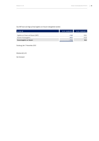 Klöckner & Co SE Konzern-Zwischenabschluss 9M 2012 26
Das EBIT kann wie folgt auf das Ergebnis vor Steuern übergeleitet werden:
(in Mio. €) 01.01.-30.09.2012 01.01.-30.09.2011
Ergebnis vor Zinsen und Steuern (EBIT) – 14,0 129,2
Konzern-Finanzergebnis – 63,5 – 62,8
Konzernergebnis vor Steuern – 77,5 66,4
Duisburg, den 7. November 2012
Klöckner&Co SE
Der Vorstand
 