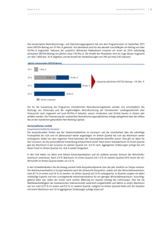 Klö
Da
ein
50
wi
um
Die
Rü
Vo
an
de
W
Ge
Die
Fin
ve
de
ga
die
In
wa
W
In
Die
na
rüc
ge
We
vo
mi
ckner & Co SE
as konzernweite
nen EBITDA-Bei
0 Mio. € angest
rksamen EBITD
m über 1.800 bz
e für die Ausw
ückzugs aus O
oraussicht nach
fallen werden.
es an den Stando
irtschaftliches
esamtwirtschaf
e konjunkturel
nanzpolitik der
rlangsamt, wob
en Euroraum, wo
b das Wachstu
eser Trend im dr
den USA habe
achstum unters
irtschaft im drit
den Schwellen
e Wachstumssc
ach 8,1 % im ers
ckläufige Expor
bend dafür wa
ettbewerbsfähi
on nur noch 0,7
it einem Wachs
e Restrukturieru
itrag von 37 Mi
trebt. Inklusive
DA-Beitrag von
zw. 16 % abgeba
weitung des P
Osteuropa und
h insgesamt au
Die Finanzierun
orten gebunden
Umfeld
tliche Situation
len Risiken au
USA sind im J
bei von dem ne
o die wirtschaft
m in der Eurozo
ritten Quartal m
en vor allem ei
stützt. Nach 2,0
tten Quartal wi
ländern hat die
chwäche in Euro
sten und 7,6 %
rte und eine zu
ar neben der i
gkeit der brasil
75 % im ersten
stum von 1,9 %
ungs- und Opt
o. € geleistet. A
der zusätzlich
jährlich etwa 1
aut und die Anz
Programms erfo
der angekünd
uf rund 60 Mio
ng der zusätzlich
nen Net Workin
n
s der Staatssc
ahresverlauf w
egativen Trend
tliche Entwicklu
one im zweiten
mit –0,8 % weit
ine höhere Ind
0 % Wachstum
eder um 2,0 %
e bislang zumeis
opa belastete a
im zweiten, im
urückgehende In
mmer noch st
lianischen Volk
und 0,5 % im
aggregierten Sc
imierungsprogr
Auf Jahresbasis
h definierten M
50 Mio. €. Die
zahl der Nieder
orderlichen Re
digten Restruk
o. € belaufen, w
hen Restrukturi
ng Capitals.
huldenkrise im
weiter angestieg
besonders die
ung enttäusche
n Quartal mit –
ter fortgesetzt.
ustrieproduktio
im ersten Qua
.
st hohe Konjun
auch die chinesi
m dritten Quarta
ndustrieproduk
tarken Währung
kswirtschaft we
zweiten Quarta
chätzungen zuf
ramm hat seit d
wird für das ak
Maßnahmen er
Anzahl der Mit
lassungen von 2
estrukturierungs
kturierung der
wovon mindest
ierungsmaßnah
m Euroraum un
gen. Im dritten
Industrieländer
nd verlief. Nach
–0,4 % nach. Ag
on und ein stär
artal und 1,3 %
kturdynamik üb
ische Konjunktu
al auf 7,4 % ver
ktion für ein ge
g ein rasanter
sentlich einges
al. Lediglich im
folge etwas auf.
Ko
dem Programm
tuelle Geschäft
rwarten wir ei
tarbeiter wird im
290 auf etwa 23
skosten werden
französischen
tens zwei Dritt
hmen erfolgt we
d die Unsicher
Quartal hat si
r betroffen war
h einem Nullwa
ggregierten Sch
rkerer privater
im zweiten Qu
ber das Jahr me
ur, sodass sich d
langsamte. In B
ringes Wirtscha
Anstieg des L
chränkt und fü
dritten Quarta
onzern-Zwischenlageb
mstart im Septe
tsjahr ein Beitra
inen ab 2014
m Zuge dessen
30 reduziert.
n sich einschl
Landesgesells
tel bereits in d
eitgehend über
rheit über die
ich das Wachs
ren. Dies gilt vo
achstum im erst
hätzungen zufol
Konsum das W
uartal 2012 wuc
erklich an Temp
das Wirtschafts
Brasilien sorgte
aftswachstum.
Lohnniveaus. D
ührte zu einem
al hellte sich di
bericht 9M 2012
ember 2011
ag von über
vollständig
n insgesamt
ießlich des
schaft aller
diesem Jahr
den Abbau
zukünftige
tum weiter
or allem für
ten Quartal
lge hat sich
Wirtschafts-
chs die US-
po verloren.
swachstum,
n vor allem
Ausschlag-
ies hat die
Wachstum
ie Situation
5
 