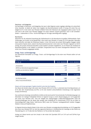 Klöckner & Co SE Konzern-Zwischenlagebericht 9M 2012 7
Maschinen- und Anlagenbau
Die Nachfrage im Maschinen- und Anlagenbau hat zwar in allen Regionen weiter zugelegt, allerdings mit unterschied-
licher Intensität. So bleibt der Sektor nach Angaben des Branchenverbands Eurofer in Europa mit einem Plus von
lediglich 0,5 % in den ersten neun Monaten erheblich hinter dem Wachstum des vergangenen Jahres zurück. Für die
USA wird in den ersten neun Monaten dagegen mit einem weiteren Zuwachs gerechnet. Auch in den Schwellen-
ländern – insbesondere in China – hat die Nachfrage zum Teil sogar zweistellig weiter zugelegt.
Bauindustrie
Wesentlich für die weltweite Entwicklung des Stahlverbrauchs ist die Bauindustrie als größter Stahlverarbeiter. Nach
Schätzungen von Eurofer ist die Bauaktivität in den ersten neun Monaten in Europa um 2,9 % gesunken. Besonders
davon betroffen sind dabei die Mittelmeer-Staaten. In den USA konnte der private Wohnungsbau hingegen wieder
erste positive Impulse setzen, wodurch das Bauinvestitionsvolumen in den ersten neun Monaten insgesamt um 8,9 %
anstieg. Der private chinesische Bausektor wurde staatlich verordnet eingedämmt, um ein Platzen der Preisblase für
Bestandsimmobilien in den Städten zu verhindern. Entsprechend muss von einem verlangsamten Wachstum in den
ersten neun Monaten ausgegangen werden.
Ertrags-, Finanz- und Vermögenslage
Die wesentlichen Kennzahlen zur Ertrags-, Finanz- und Vermögenslage für die ersten neun Monate stellen sich wie
folgt dar:
Wesentliche Kennzahlen
(in Mio. €) 01.01.-30.09.2012 01.01.-30.09.2011
Umsatzerlöse 5.755 5.357
EBITDA vor Restrukturierungsaufwendungen 117 203
Cashflow aus betrieblicher Tätigkeit – 47 – 148
(in Mio. €) 30.09.2012 31.12.2011
Net Working Capital 1.666 1.534
Netto-Finanzverbindlichkeiten 596 471
Absatz und Umsatz gesteigert, Ergebnis deutlich unter dem des Vorjahres
Der Absatz des Konzerns lag in den ersten neun Monaten 2012 mit 5,5 Mio. t, unterstützt durch die Akquisitionen, um
9,1 % über dem Vorjahresniveau (5,0 Mio. t) mit einer deutlich unterschiedlichen Entwicklung in den Segmenten
Europa und Americas.
Das zunehmend schwierige wirtschaftliche Umfeld und die kontinuierlich fortschreitenden Portfoliobereinigungen von
Aktivitäten mit niedriger Profitabilität führten im Segment Europa zu einem Absatzrückgang von 5,9 % gegenüber
den ersten neun Monaten 2011. Trotz der Aufgabe des niedrigmargigen Großkundenträgergeschäfts sowie der
Standortschließungen war der Absatz aber weniger stark rückläufig als im Gesamtmarkt (–9 %). Die vor allem im
Automobilgeschäft tätige Becker Stahl-Service (BSS) sowie die Schweizer Landesgesellschaft erzielten hingegen
Absätze in etwa auf Vorjahresniveau.
Im Segment Americas stieg der Absatz in den ersten neun Monaten vorrangig akquisitionsbedingt um 41,3 % gegenüber
den ersten neun Monaten 2011 an. Auch das organische Wachstum in Nordamerika (d.h. bereinigt um den Erwerb von
Macsteel) lag mit + 6,7 % über dem des Marktes (+ 3,3 %) und dem des Vorjahres.
Analog zum Absatz konnte auch der Umsatz in den ersten drei Quartalen 2012 um 7,4 % auf rund 5,8 Mrd. € ge-
steigert werden.
 