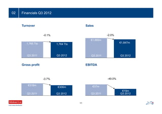 Financials Q3 201202
EBITDA
Sales
Gross profit
Turnover
1,765 Tto
-0.1%
Q3 2011 Q3 2012
1,764 Tto
€1,885m
€1,847m
-2.0%
Q3 2012Q3 2011
€37m
-49.0%
Q3 2012Q3 2011
€19m
€318m
€306m
-3.7%
Q3 2012Q3 2011
11
 