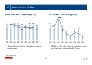 EBITDA (€m) / EBITDA-margin (%)
Gross profit and EBITDA02
Gross profit (€m) / Gross-margin (%)
• Gross profit-margin further eroded due to ongoing
price pressure
• EBITDA of €19m not impacted by restructuring costs
which have been postponed to Q4 (France)
13
* Before restructuring costs
61
48
104
62
37
14
45
50*
19
4.3
3.6
6.6
3.3
1.9
0.8
2.3 1.7
1.0
Q3
2010
Q4
2010
Q1
2011
Q2
2011
Q3
2011
Q4
2011
Q1
2012
Q2
2012
Q3
2012
294
275
353
337
318 307
344 344*
306
21.0 20.6
22.3 17.9
16.8
17.6
17.7 17.3 16.6
Q3
2010
Q4
2010
Q1
2011
Q2
2011
Q3
2011
Q4
2011
Q1
2012
Q2
2012
Q3
2012
 