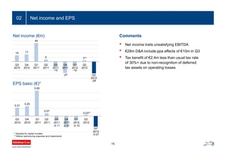 Net income and EPS02
15
Net income (€m)
0.21
0.25
0.65
0.07
-0.11 -0.27 -0.10
0.03**
-0.27
Q3
2010
Q4
2010
Q1
2011
Q2
2011
Q3
2011
Q4
2011
Q1
2012
Q2
2012
Q3
2012
EPS basic (€)*
* Adjusted for capital increase
** Before restructuring expenses and impairments
• Net income trails unsatisfying EBITDA
• €28m D&A include ppa effects of €10m in Q3
• Tax benefit of €2.4m less than usual tax rate
of 30%+ due to non-recognition of deferred
tax assets on operating losses
Comments
15 17
44
5
-12
-27
-10
3**
-28
Q3
2010
Q4
2010
Q1
2011
Q2
2011
Q3
2011
Q4
2011
Q1
2012
Q2
2012
Q3
2012
 