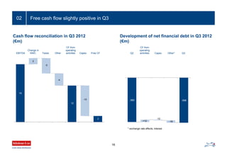 Free cash flow slightly positive in Q302
Cash flow reconciliation in Q3 2012
(€m)
16
60,0
EBITDA
Change in
NWC Taxes Other
CF from
operating
activities Capex Free CF
Development of net financial debt in Q3 2012
(€m)
* exchange rate effects, interest
Q2 Capex Other* Q3
-582
+12
-10
-16
-596
19
2
-5
-4
12
-10
2
CF from
operating
activities
 