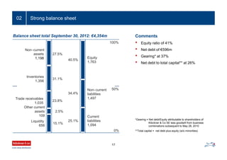 Strong balance sheet02
*Gearing = Net debt/Equity attributable to shareholders of
Klöckner & Co SE less goodwill from business
combinations subsequent to May 28, 2010
**Total capital = net debt plus equity (w/o minorities)
Comments
• Equity ratio of 41%
• Net debt of €596m
• Gearing* at 37%
• Net debt to total capital** at 26%
50%
27.5%
31.1%
23.8%
2.5%
15.1%
Balance sheet total September 30, 2012: €4,354m
40.5%
34.4%
25.1%
Non-current
assets
1,198
Inventories
1,356
Trade receivables
1,035
Other current
assets
109
Liquidity
656
Equity
1,763
Non-current
liabilities
1,497
Current
liabilities
1,094
100%
0%
17
 