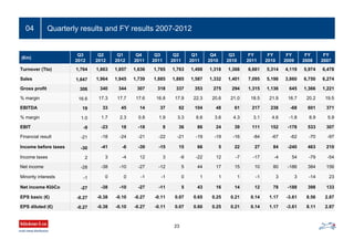 Quarterly results and FY results 2007-2012
23
04
(€m)
Q3
2012
Q2
2012
Q1
2012
Q4
2011
Q3
2011
Q2
2011
Q1
2011
Q4
2010
Q3
2010
FY
2011
FY
2010
FY
2009
FY
2008
FY
2007
Turnover (Tto) 1,764 1,863 1,857 1,636 1,765 1,763 1,498 1,318 1,368 6,661 5,314 4,119 5,974 6,478
Sales 1,847 1,964 1,945 1,739 1,885 1,885 1,587 1,332 1,401 7,095 5,198 3,860 6,750 6,274
Gross profit 306 340 344 307 318 337 353 275 294 1,315 1,136 645 1,366 1,221
% margin 16.6 17.3 17.7 17.6 16.8 17.9 22.3 20.6 21.0 18.5 21.9 16.7 20.2 19.5
EBITDA 19 33 45 14 37 62 104 48 61 217 238 -68 601 371
% margin 1.0 1.7 2.3 0.8 1.9 3.3 6.6 3.6 4.3 3.1 4.6 -1.8 8.9 5.9
EBIT -9 -23 18 -18 8 36 86 24 39 111 152 -178 533 307
Financial result -21 -18 -24 -21 -22 -21 -19 -19 -16 -84 -67 -62 -70 -97
Income before taxes -30 -41 -6 -39 -15 15 66 5 22 27 84 -240 463 210
Income taxes 2 3 -4 12 3 -9 -22 12 -7 -17 -4 54 -79 -54
Net income -28 -38 -10 -27 -12 5 44 17 15 10 80 -186 384 156
Minority interests -1 0 0 -1 -1 0 1 1 1 -1 3 3 -14 23
Net income KlöCo -27 -38 -10 -27 -11 5 43 16 14 12 78 -188 398 133
EPS basic (€) -0.27 -0.38 -0.10 -0.27 -0.11 0.07 0.65 0.25 0.21 0.14 1.17 -3.61 8.56 2.87
EPS diluted (€) -0.27 -0.38 -0.10 -0.27 -0.11 0.07 0.60 0.25 0.21 0.14 1.17 -3.61 8.11 2.87
 