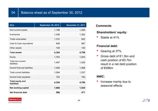 Balance sheet as of September 30, 2012
24
04
Comments(€m) September 30, 2012 December 31, 2011
Non-current assets 1,198 1,295
Inventories 1,356 1,362
Trade receivables 1,035 922
Cash & Cash equivalents 656 987
Other assets 109 140
Total assets 4,354 4,706
Equity 1,763 1,843
Total non-current
liabilities
1,497 1,526
thereof financial liabilities 1,095 1,068
Total current liabilities 1,094 1,337
thereof trade payables 725 750
Total equity and
liabilities
4,354 4,706
Net working capital 1,666 1,534
Net financial debt 596 471
Shareholders’ equity:
• Stable at 41%
Financial debt:
• Gearing at 37%
• Gross debt of €1.3bn and
cash position of €0.7bn
result in a net debt position
of €596m
NWC:
• Increase mainly due to
seasonal effects
 