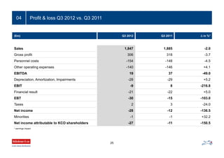Profit & loss Q3 2012 vs. Q3 2011
25
04
(€m) Q3 2012 Q3 2011 ∆ in %*
Sales 1,847 1,885 -2.0
Gross profit 306 318 -3.7
Personnel costs -154 -148 -4.5
Other operating expenses -140 -146 +4.1
EBITDA 19 37 -49.0
Depreciation, Amortization, Impairments -28 -29 +5.2
EBIT -9 8 -216.8
Financial result -21 -22 +5.0
EBT -30 -15 -103.0
Taxes 2 3 -24.0
Net income -28 -12 -136.5
Minorities -1 -1 +32.2
Net income attributable to KCO shareholders -27 -11 -150.5
* earnings impact
 