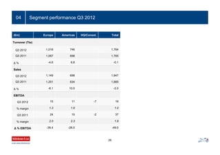Segment performance Q3 2012
26
04
(€m) Europe Americas HQ/Consol. Total
Turnover (Tto)
Q3 2012 1,018 746 1,764
Q3 2011 1,067 698 1,765
∆ % -4.6 6.8 -0.1
Sales
Q3 2012 1,149 698 1,847
Q3 2011 1,251 634 1,885
∆ % -8.1 10.0 -2.0
EBITDA
Q3 2012 15 11 -7 19
% margin 1.3 1.6 1.0
Q3 2011 24 15 -2 37
% margin 2.0 2.3 1.9
∆ % EBITDA -39.4 -26.0 -49.0
 