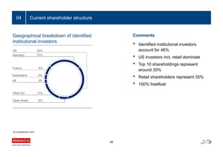 Current shareholder structure
28
04
Geographical breakdown of identified
institutional investors
Comments
• Identified institutional investors
account for 46%
• US investors incl. retail dominate
• Top 10 shareholdings represent
around 30%
• Retail shareholders represent 35%
• 100% freefloat
As of September 2012
Other EU 17%
US 33%
Other World 8%
Switzerland 4%
Germany 27%
France 8%
UK 3%
 