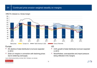 Continued price erosion weighed steadily on margins
5
01
Source: Steel Business Briefing, Eurometal, MSCI, Worldsteel, own estimates
HRC/To indexed vs. Gross-margin
Europe in € North America in USD China in Renminbi
Q3
2010
Q4
2010
Q1
2011
Q2
2011
Q3
2011
Q4
2011
Q1
2012
Q2
2012
Q3
2012
21.0 20.6 22.3 17.9 16.8 17.6 17.7 17.3 16.6
Europe
• 8% decline of steel distribution‘s turnover expected
in 2012
• Drain on margins in connection with declining prices
due to widening oversupply
US
• 3-4% growth of steel distribution turnover expected
in 2012
• Nevertheless, overcapacities and import pressure
being reflected in the margins
Steel prices:
50
60
70
80
90
100
110
120
130
140
150
160
 