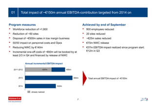 Total impact of ~€150m annual EBITDA-contribution targeted from 2014 on
7
01
• Workforce reduction of >1,800
• Reduction of ~60 sites
• Disposal of ~€500m sales in low margin business
• 50/50 impact on personnel costs and Opex
• Reducing NWC by €140m
• Incremental one-off costs of ~€60m will be booked by at
least 2/3 in Q4 and financed by release of NWC
• 800 employees reduced
• 20 sites reduced
• ~€25m sales reduced
• €70m NWC release
• €37m EBITDA impact realized since program start;
€12m in Q3
Program measures Achieved by end of September
Annual incremental EBITDA-impact
2013
2014
€50m€37m
already realized
€60m
€40m
Total annual EBITDA-impact of ~€150m
2011-2012
 
