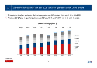 Weltstahlnachfrage hat sich seit 2005 vor allem getrieben durch China erhöht
10
02
2005 2006 2007 2008 2009 2010 2011 2012e
Brasilien
Andere
NAFTA
EU 27
Andere
Asien
China
1.059 1.157 1.240 1.242 1.158 1.326 1.398 1.449
Quelle: WSA
• Chinesischer Anteil am weltweiten Stahlverbrauch stieg von 33 % im Jahr 2005 auf 45 % im Jahr 2011
• Anteil der EU-27 ging im gleichen Zeitraum von 16 % auf 11 % und NAFTA von 13 % auf 9 % zurück
Stahlnachfrage (Mio. t)
 