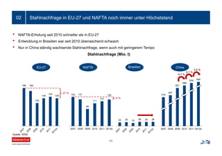 22 24 19
26 25 26
142 131
84
111
121
130
2007 2008 2009 2010 2011 2012e
198 183
120
145
153
145
Stahlnachfrage in EU-27 und NAFTA noch immer unter Höchststand
11
02
418
447
551
588
624 640
2007 2008 2009 2010 2011 2012e
• NAFTA-Erholung seit 2010 schneller als in EU-27
• Entwicklung in Brasilien war seit 2010 überraschend schwach
• Nur in China ständig wachsende Stahlnachfrage, wenn auch mit geringerem Tempo
Quelle: WSA
-27 %
-9 %
6,7 %
6,1 %
2,6 %
EU-27 NAFTA Brasilien China
Stahlnachfrage (Mio. t)
 