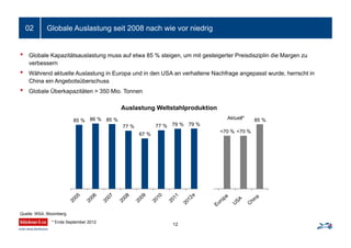 Globale Auslastung seit 2008 nach wie vor niedrig
12
02
85 % 86 % 85 %
77 %
67 %
77 % 79 % 79 %
<70 % <70 %
85 %
Auslastung Weltstahlproduktion
• Globale Kapazitätsauslastung muss auf etwa 85 % steigen, um mit gesteigerter Preisdisziplin die Margen zu
verbessern
• Während aktuelle Auslastung in Europa und in den USA an verhaltene Nachfrage angepasst wurde, herrscht in
China ein Angebotsüberschuss
• Globale Überkapazitäten > 350 Mio. Tonnen
Quelle: WSA, Bloomberg
Aktuell*
* Ende September 2012
 