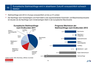 Europäische Stahlnachfrage wird in absehbarer Zukunft voraussichtlich schwach
bleiben
14
02
• Stahlnachfrage wird 2012 in Europa voraussichtlich um bis zu 8 % sinken
• Die Nachfrage nach hochwertigem und Flach-Stahl in der exportorientierten Automobil- und Maschinenbauindustrie
ist robuster als die Nachfrage nach minderwertigem Stahl in der europäischen Bauindustrie
Europäische Stahlnachfrage
nach Endkunden 2011
Prognose Wachstum der
Stahlnachfrage nach Endkunden 2012
Stahlnachfrage
Realer Stahlverbrauch
Metallwaren / -güter
Schiffbau
Automobilindustrie
Elektro- /
Haushaltsgeräte
Maschinen- /
Anlagenbau
Bauindustrie
Quelle: Eurofer, WSA, Bloomberg, Jefferies, Eurometal
-4,1 %
-1,5 %
-2,1 %
-0,1 %
-2,0 %
-8,0 %
-3,0 %
0,1 %
Elektro- /
Haushaltsgeräte
4 %
Metallwaren /
-güter
12 %
Rohre
12 %
Maschinen- /
Anlagenbau
14 % Automobil-
industrie
16 %
Bauindustrie
38 %
Schiffbau
1 %
Andere
3 %
 