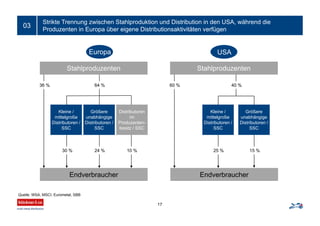 Strikte Trennung zwischen Stahlproduktion und Distribution in den USA, während die
Produzenten in Europa über eigene Distributionsaktivitäten verfügen
17
03
Stahlproduzenten Stahlproduzenten
Endverbraucher Endverbraucher
Quelle: WSA, MSCI, Eurometal, SBB
36 %
Größere
unabhängige
Distributoren /
SSC
Kleine /
mittelgroße
Distributoren /
SSC
Distributoren
im
Produzenten-
besitz / SSC
64 % 60 %
Größere
unabhängige
Distributoren /
SSC
Kleine /
mittelgroße
Distributoren /
SSC
40 %
30 % 24 % 10 % 25 % 15 %
Europa USA
 