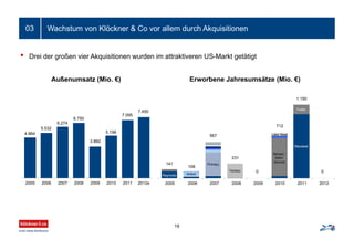 Wachstum von Klöckner & Co vor allem durch Akquisitionen
19
03
Außenumsatz (Mio. €) Erworbene Jahresumsätze (Mio. €)
141
108
567
231
712
1.150
4.964
5.532
6.274
6.750
3.860
5.198
7.095
7.450
2005 2006 2007 2008 2009 2010 2011 2012e
Reynolds Action
Primary
Temtco
Becker-
Stahl-
Service
Lake Steel
Macsteel
Frefer
2006 2007 2008 2009 2010 2011 2012
00
• Drei der großen vier Akquisitionen wurden im attraktiveren US-Markt getätigt
2005
 