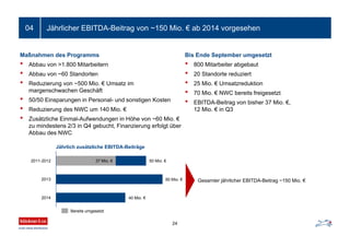 Jährlicher EBITDA-Beitrag von ~150 Mio. € ab 2014 vorgesehen
24
04
Maßnahmen des Programms
• Abbau von >1.800 Mitarbeitern
• Abbau von ~60 Standorten
• Reduzierung von ~500 Mio. € Umsatz im
margenschwachen Geschäft
• 50/50 Einsparungen in Personal- und sonstigen Kosten
• Reduzierung des NWC um 140 Mio. €
• Zusätzliche Einmal-Aufwendungen in Höhe von ~60 Mio. €
zu mindestens 2/3 in Q4 gebucht, Finanzierung erfolgt über
Abbau des NWC
Bis Ende September umgesetzt
• 800 Mitarbeiter abgebaut
• 20 Standorte reduziert
• 25 Mio. € Umsatzreduktion
• 70 Mio. € NWC bereits freigesetzt
• EBITDA-Beitrag von bisher 37 Mio. €,
12 Mio. € in Q3
Jährlich zusätzliche EBITDA-Beiträge
2013
2014
50 Mio. €37 Mio. €
Bereits umgesetzt
60 Mio. €
40 Mio. €
Gesamter jährlicher EBITDA-Beitrag ~150 Mio. €
2011-2012
 