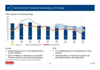 Kontinuierlicher Preisverfall lastet stetig auf der Marge
27
05
Quelle: Steel Business Briefing; Eurometal; MSCI; Worldsteel; eigene Schätzungen
HRC/t indexiert vs Rohertrags-Marge
Europa in € Nordamerika in USD China in Renminbi
Europa
• Absatzrückgang von 8 % in der Stahldistribution
für 2012 erwartet
• Druck auf Margen in Verbindung mit sinkenden
Preisen aufgrund zunehmenden Überangebots
USA
• 3-4 % Marktwachstum in der Distribution für 2012
erwartet
• Überkapazitäten und Importdruck spiegeln sich
allerdings ebenfalls in der Marge wider
Q3
2010
Q4
2010
Q1
2011
Q2
2011
Q3
2011
Q4
2011
Q1
2012
Q2
2012
Q3
2012
21,0 20,6 22,3 17,9 16,8 17,6 17,7 17,3 16,6
50
60
70
80
90
100
110
120
130
140
150
160
 