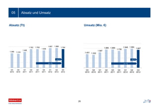 1.401 1.332
1.587
1.885 1.885
1.739
1.946 1.964
1.847
Q3
2010
Q4
2010
Q1
2011
Q2
2011
Q3
2011
Q4
2011
Q1
2012
Q2
2012
Q3
2012
1.368 1.318
1.498
1.763 1.765
1.636
1.857 1.866
1.764
Q3
2010
Q4
2010
Q1
2011
Q2
2011
Q3
2011
Q4
2011
Q1
2012
Q2
2012
Q3
2012
Absatz und Umsatz05
29
Umsatz (Mio. €)Absatz (Tt)
-0,1 %
-5,5 %
-2,1 %
-6,0 %
 