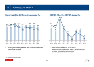Rohertrag und EBIDTA05
30
EBITDA (Mio. €) / EBITDA-Marge (%)Rohertrag (Mio. €) / Rohertragsmarge (%)
• Bruttogewinn-Marge weiter durch den anhaltenden
Preisdruck erodiert
• EBITDA von 19 Mio. € nicht durch
Restrukturierungskosten, die in Q4 verschoben
wurden, beeinflusst (Frankreich)
* Vor Restrukturierungsaufwendungen
61
48
104
62
37
14
45
50*
19
4,3
3,6
6,6
3,3
1,9
0,8
2,3 1,7
1,0
Q3
2010
Q4
2010
Q1
2011
Q2
2011
Q3
2011
Q4
2011
Q1
2012
Q2
2012
Q3
2012
294
275
353
337
318 307
344 344*
306
21,0 20,6
22,3 17,9
16,8
17,6
17,7 17,3 16,6
Q3
2010
Q4
2010
Q1
2011
Q2
2011
Q3
2011
Q4
2011
Q1
2012
Q2
2012
Q3
2012
 