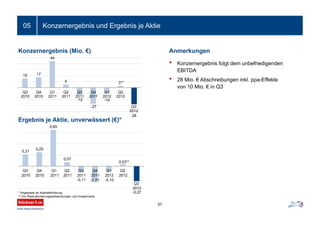 Konzernergebnis und Ergebnis je Aktie05
31
0,21
0,25
0,65
0,07
-0,11 -0,27 -0,10
0,03**
-0,27
Q3
2010
Q4
2010
Q1
2011
Q2
2011
Q3
2011
Q4
2011
Q1
2012
Q2
2012
Q3
2012
* Angepasst an Kapitalerhöhung
** Vor Restrukturierungsaufwendungen und Impairments
Anmerkungen
• Konzernergebnis folgt dem unbefriedigenden
EBITDA
• 28 Mio. € Abschreibungen inkl. ppa-Effekte
von 10 Mio. € in Q3
Ergebnis je Aktie, unverwässert (€)*
Konzernergebnis (Mio. €)
15 17
44
5
-12
-27
-10
3**
Q3
2010
Q4
2010
Q1
2011
Q2
2011
Q3
2011
Q4
2011
Q1
2012
Q2
2012
Q3
2012
-28
 