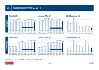 Geschäftssegmente Q3 201205
Absatz (Tt) Umsatz (Mio. €) EBITDA (Mio. €)
Absatz (Tt) Umsatz (Mio. €) EBITDA (Mio. €)
EuropaAmericas
* Restrukturierungsaufwendungen von 3 Mio. € in Q1, 17 Mio. € in Q2 und -1 Mio. € in Q3
1.0841.029
1.1641.192
1.067
990
1.1051.097
1.018
Q3
2010
Q4
2010
Q1
2011
Q2
2011
Q3
2011
Q4
2011
Q1
2012
Q2
2012
Q3
2012
-4,6 %
1.1691.104
1.290
1.365
1.251
1.137
1.2231.237
1.149
Q3
2010
Q4
2010
Q1
2011
Q2
2011
Q3
2011
Q4
2011
Q1
2012
Q2
2012
Q3
2012
-8,1 %
284 289
334
571
698
646
752 766 746
Q3
2010
Q4
2010
Q1
2011
Q2
2011
Q3
2011
Q4
2011
Q1
2012
Q2
2012
Q3
2012
+6,8 %
232 228
297
520
634 602
722 727 698
Q3
2010
Q4
2010
Q1
2011
Q2
2011
Q3
2011
Q4
2011
Q1
2012
Q2
2012
Q3
2012
+10,0 %
60
45
81
50
24
12
20* 19*
Q3
2010
Q4
2010
Q1
2011
Q2
2011
Q3
2011
Q4
2011
Q1
2012
Q2
2012
Q3
2012
14*
5
7
30
23
15
13
29
21
11
Q3
2010
Q4
2010
Q1
2011
Q2
2011
Q3
2011
Q4
2011
Q1
2012
Q2
2012
Q3
2012
32
 
