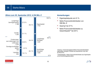 Starke Bilanz05
*Gearing = Verschuldungsgrad (Netto-Finanzverbindlichkeiten/
Eigenkapital; abzüglich Goodwill aus Akquisitionen nach dem
28. Mai 2010)
**Gesamtkapital = Netto-Finanzverbindlichkeiten plus Eigenkapital
(ohne Minderheitsgesellschafter)
Anmerkungen
• Eigenkapitalquote von 41 %
• Netto-Finanzverbindlichkeiten von
596 Mio. €
• Gearing* bei 37 %
• Netto-Finanzverbindlichkeiten zu
Gesamtkapital** bei 26 %
33
50 %
27,5 %
31,1 %
23,8 %
2,5 %
15,1 %
40,5 %
34,4 %
25,1 %
Langfristige
Vermögenswerte
1.198
Vorräte
1.356
Forderungen
aus Lieferungen und
Leistungen
1.035
Sonstige kurzfristige
Aktiva
109
Liquidität
656
Eigenkapital
1.763
Langfristige
Schulden
1.497
Kurzfristige
Schulden
1.094
100 %
0 %
Bilanz zum 30. September 2012: 4.354 Mio. €
 