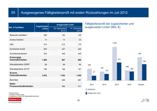 Ausgewogenes Fälligkeitenprofil mit ersten Rückzahlungen im Juli 201205
34
Mio. € Fazilitäten
Zugesicherte
Linien
Ausgenutzte Linien
30. September
2012*
31. Dezember
2011*
Bilaterale Fazilitäten1) 596 192 126
Andere Anleihen 14 14 20
ABS 515 215 175
Syndizierter Kredit 500 227 226
Schuldscheindarlehn 343 349 349
Erstrangige
Verbindlichkeiten 1.968 997 896
Wandelanleihe 20092) 98 89 86
Wandelanleihe 20102) 186 166 157
Summe
Verbindlichkeiten 2.252 1.252 1.458
Barmittel 656 987
Netto-
Finanzverbindlichkeiten 596 471
Fälligkeitenprofil der zugesicherten und
ausgenutzten Linien (Mio. €)
Kreditlinien
Ausgenutzte Linien
304
125
1,035
296
492
37
103
472
266
394
2012 2013 2014 2015 Danach
*Inklusive Zinsen
1) Inklusive Finance Lease
2) Ausgenutze Linien ohne Eigenkapitalkomponente
 