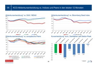 KCO-Aktienkursentwicklung vs. Indizes und Peers in den letzten 12 Monaten05
36
Aktienkursentwicklung* vs. DAX / MDAX Aktienkursentwicklung* vs. Bloomberg Steel Index
Aktienkursentwicklung* vs. europäische Peers
* Indexiert
Kursentwicklung* euro. Stahlaktien seit Sektor-Peak
 