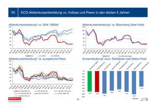 KCO-Aktienkursentwicklung vs. Indizes und Peers in den letzten 5 Jahren05
37
Aktienkursentwicklung* vs. DAX / MDAX Aktienkursentwicklung* vs. Bloomberg Steel Index
* Indexiert
Aktienkursentwicklung* vs. europäische Peers Kursentwicklung* euro. Stahlaktien seit Sektor-Peak
 