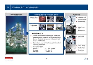 Klöckner & Co auf einen Blick
4
01
KundenDistributor / Service CenterProduzenten
Produkte:
Klöckner & Co SE
 Größter produzentenunabhängiger Stahl- und
Metalldistributor und eines der führenden Stahl-
Service-Center-Unternehmen im Gesamtmarkt
Europa und Amerika
 Distributions- und Service-Netzwerk mit weltweit
rund 270 Standorten
 Kennzahlen 2011
Absatz: 6,7 Mio. Tonnen
Umsatz: 7,1 Mrd. €
EBITDA: 217 Mio. €
Services:
 Maschinen-
und
Anlagenbau
 Gelbe Ware
 Weiße Ware
 Sonstiges
 Automobil
 Gewerbe- und
Wohnungsbau
 Infrastruktur
 