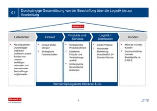 Durchgängige Gesamtlösung von der Beschaffung über die Logistik bis zur
Anarbeitung
5
01
Lieferanten Einkauf
Produkte und
Services
Logistik /
Distribution
• Als produzenten-
unabhängiger
Distributor
profitieren unsere
Kunden von
unseren
vielfältigen
nationalen und
internationalen
Beschaffungs-
möglichkeiten
Kunden
• Einkauf großer
Mengen
• Strategische
Partnerschaften
• Umfassendes
Produktsortiment
• Exzellente
Produkt- und
Verarbeitungs-
qualität
• Umfangreiche
Servicedienst-
leistungen
• Lokale Präsenz
• Individuelle
Belieferung
einschließlich 24-
Stunden-Service
• Mehr als 170.000
Kunden
• Durchschnittliche
normale
Bestellgröße ca.
2.000 €
Wertschöpfungskette Klöckner & Co
 