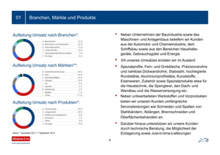Branchen, Märkte und Produkte01
• Neben Unternehmen der Bauindustrie sowie des
Maschinen- und Anlagenbaus beliefern wir Kunden
aus der Automobil- und Chemieindustrie, dem
Schiffsbau sowie aus den Bereichen Haushalts-
geräte, Gebrauchsgüter und Energie
• 3/4 unseres Umsatzes erzielen wir im Ausland
• Spezialprofile, Fein- und Grobbleche, Präzisionsrohre
und nahtlose Dickwandrohre, Stabstahl, hochlegierte
Rundstähle, Aluminiumprofilstäbe, Kunststoffe,
Eisenwaren, Zubehör sowie Spezialprodukte etwa für
die Haustechnik, die Spenglerei, den Dach- und
Wandbau und die Wasserversorgung etc.
• Neben unbearbeiteten Werkstoffen und Vorprodukten
bieten wir unseren Kunden umfangreiche
Serviceleistungen wie Schneiden und Spalten von
Stahlbändern, Ablängen, Brennschneiden und
Oberflächenbehandeln an.
• Darüber hinaus unterstützen wir unsere Kunden
durch technische Beratung, die Möglichkeit der
Einlagerung sowie Just-in-time-Lieferungen
Aufteilung Umsatz nach Märkten**:
Aufteilung Umsatz nach Branchen*:
Aufteilung Umsatz nach Produkten*:
Stand: * Dezember 2011; ** September 2012
6
 