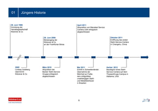 Jüngere Historie
8
01
Mai 2011
Eintritt in Schwellenländer:
Übernahme der
Mehrheit an Frefer,
dem drittgrößten
unabhängigen Stahl-
und Metalldistributor
in Brasilien
28. Juni 1906
Gründung der
Handelsgesellschaft
Klöckner & Co
2005
Lindsay Goldberg
übernimmt
Klöckner & Co
28. Juni 2006
Börsengang der
Klöckner & Co
an der Frankfurter Börse
März 2010
Akquisition der
Becker Stahl-Service
Gruppe erfolgreich
abgeschlossen
Herbst 2012
Baubeginn eines Stahl-
Service-Centers auf dem
ThyssenKrupp-Campus in
Alabama, USA
April 2011
Akquisition von Macsteel Service
Centers USA erfolgreich
abgeschlossen
Oktober 2011
Eröffnung des ersten
Stahl-Service-Centers
in Changshu, China
 