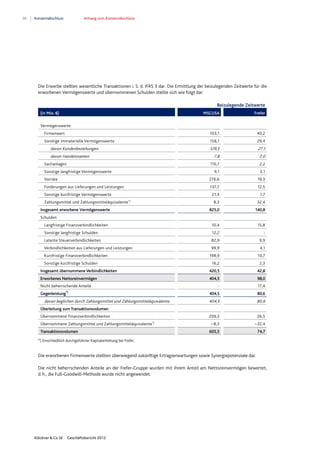 96 Konzernabschluss Anhang zum Konzernabschluss
Klöckner & Co SE Geschäftsbericht 2012
Die Erwerbe stellten wesentliche Transaktionen i. S. d. IFRS 3 dar. Die Ermittlung der beizulegenden Zeitwerte für die
erworbenen Vermögenswerte und übernommenen Schulden stellte sich wie folgt dar:
Beizulegende Zeitwerte
(in Mio. €) MSCUSA Frefer
Vermögenswerte
Firmenwert 103,1 40,2
Sonstige immaterielle Vermögenswerte 158,1 29,4
davon Kundenbeziehungen 129,5 27,1
davon Handelsnamen 7,8 2,0
Sachanlagen 110,7 2,2
Sonstige langfristige Vermögenswerte 9,1 3,1
Vorräte 276,6 19,3
Forderungen aus Lieferungen und Leistungen 137,7 12,5
Sonstige kurzfristige Vermögenswerte 21,4 1,7
Zahlungsmittel und Zahlungsmitteläquivalente*)
8,3 32,4
Insgesamt erworbene Vermögenswerte 825,0 140,8
Schulden
Langfristige Finanzverbindlichkeiten 10,4 15,8
Sonstige langfristige Schulden 12,2 -
Latente Steuerverbindlichkeiten 82,9 9,9
Verbindlichkeiten aus Lieferungen und Leistungen 99,9 4,1
Kurzfristige Finanzverbindlichkeiten 198,9 10,7
Sonstige kurzfristige Schulden 16,2 2,3
Insgesamt übernommene Verbindlichkeiten 420,5 42,8
Erworbenes Nettoreinvermögen 404,5 98,0
Nicht beherrschende Anteile - 17,4
Gegenleistung*)
404,5 80,6
davon beglichen durch Zahlungsmittel und Zahlungsmitteläquivalente 404,5 80,6
Überleitung zum Transaktionsvolumen
Übernommene Finanzverbindlichkeiten 209,3 26,5
Übernommene Zahlungsmittel und Zahlungsmitteläquivalente*)
– 8,3 – 32,4
Transaktionsvolumen 605,5 74,7
*) Einschließlich durchgeführter Kapitalerhöhung bei Frefer.
Die erworbenen Firmenwerte stellten überwiegend zukünftige Ertragserwartungen sowie Synergiepotenziale dar.
Die nicht beherrschenden Anteile an der Frefer-Gruppe wurden mit ihrem Anteil am Nettoreinvermögen bewertet,
d.h., die Full-Goodwill-Methode wurde nicht angewendet.
 