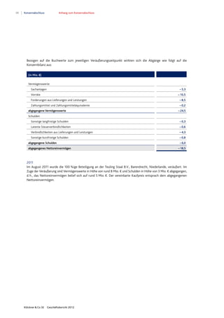 98 Konzernabschluss Anhang zum Konzernabschluss
Klöckner & Co SE Geschäftsbericht 2012
Bezogen auf die Buchwerte zum jeweiligen Veräußerungszeitpunkt wirkten sich die Abgänge wie folgt auf die
Konzernbilanz aus:
(in Mio. €)
Vermögenswerte
Sachanlagen – 5,3
Vorräte – 10,5
Forderungen aus Lieferungen und Leistungen – 8,5
Zahlungsmittel und Zahlungsmitteläquivalente – 0,2
abgegangene Vermögenswerte –24,5
Schulden
Sonstige langfristige Schulden – 0,3
Latente Steuerverbindlichkeiten – 0,6
Verbindlichkeiten aus Lieferungen und Leistungen – 4,3
Sonstige kurzfristige Schulden – 0,8
abgegangene Schulden –6,0
abgegangenes Nettoreinvermögen –18,5
2011
Im August 2011 wurde die 100 %ige Beteiligung an der Teuling Staal B.V., Barendrecht, Niederlande, veräußert. Im
Zuge der Veräußerung sind Vermögenswerte in Höhe von rund 8 Mio. € und Schulden in Höhe von 3 Mio. € abgegangen,
d.h., das Nettoreinvermögen belief sich auf rund 5 Mio. €. Der vereinbarte Kaufpreis entsprach dem abgegangenen
Nettoreinvermögen.
 