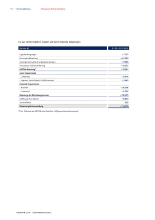 100 Konzernabschluss Anhang zum Konzernabschluss
Klöckner & Co SE Geschäftsbericht 2012
Für das Konzernergebnis ergaben sich somit folgende Belastungen:
(in Mio. €) 01.01.-31.12.2012
Lagerbereinigungen – 7.727
Personalmaßnahmen – 41.324
Sonstige Restrukturierungsaufwendungen – 17.693
Verlust aus Entkonsolidierung – 10.237
EBITDA-Belastung*)
–76.981
Asset-Impairments
- Osteuropa – 10.816
- Spanien, Deutschland, Großbritannien – 5.665
Goodwill-Impairments
- Brasilien – 36.396
- Frankreich – 2.597
Belastung des Betriebsergebnisses –132.455
Auflösung Put-Option 16.804
Steuereffekte 922
Gesamtergebnisauswirkung –114.729
*) Zur Definition des EBITDA siehe Textziffer 34 (Segmentberichterstattung).
 