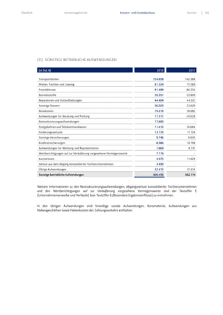 Überblick Konzernlagebericht Konzern- und Einzelabschluss Services 103
(11) SONSTIGE BETRIEBLICHE AUFWENDUNGEN
Weitere Informationen zu den Restrukturierungsaufwendungen, Abgangsverlust konsolidierter Tochterunternehmen
und den Wertberichtigungen auf zur Veräußerung vorgesehene Vermögenswerte sind der Textziffer 5
(Unternehmenserwerbe und Verkäufe) bzw. Textziffer 6 (Besondere Ergebniseinflüsse) zu entnehmen.
In den übrigen Aufwendungen sind freiwillige soziale Aufwendungen, Büromaterial, Aufwendungen aus
Nebengeschäften sowie Nebenkosten des Zahlungsverkehrs enthalten.
(in Tsd. €) 2012 2011
Transportkosten 154.858 142.388
Mieten, Pachten und Leasing 81.324 75.589
Fremddienste 81.499 86.234
Betriebsstoffe 59.351 53.899
Reparaturen und Instandhaltungen 44.404 44.021
Sonstige Steuern 26.023 23.629
Reisekosten 19.210 18.685
Aufwendungen für Beratung und Prüfung 17.511 24.028
Restrukturierungsaufwendungen 17.693 -
Postgebühren und Telekommunikation 11.415 10.684
Forderungsverluste 13.170 11.134
Sonstige Versicherungen 9.746 9.645
Kreditversicherungen 8.586 10.198
Aufwendungen für Werbung und Repräsentation 7.669 8.737
Wertberichtigungen auf zur Veräußerung vorgesehene Vermögenswerte 7.114 -
Kursverluste 4.975 11.629
Verlust aus dem Abgang konsolidierter Tochterunternehmen 3.493 -
Übrige Aufwendungen 32.415 31.614
Sonstige betriebliche Aufwendungen 600.456 562.114
 
