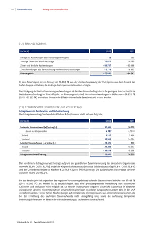 104 Konzernabschluss Anhang zum Konzernabschluss
Klöckner & Co SE Geschäftsbericht 2012
(12) FINANZERGEBNIS
In den Zinserträgen ist ein Betrag von 16.804 T€ aus der Zeitwertanpassung der Put-Option aus dem Erwerb der
Frefer-Gruppe enthalten, die im Zuge des Impairments Brasilien erfolgte.
Der Rückgang der Nettofinanzierungsaufwendungen ist darüber hinaus bedingt durch die geringere durchschnittliche
Nettobarverschuldung im Geschäftsjahr. Im Finanzergebnis sind Nettozinsaufwendungen in Höhe von –68.635 T€
(2011: –77.553 T€) enthalten, die nach der Effektivzinsmethode berechnet und erfasst wurden.
(13) STEUERN VOM EINKOMMEN UND VOM ERTRAG
Ertragsteuern in der Gewinn- und Verlustrechnung
Der Ertragsteuerertrag/-aufwand des Klöckner&Co-Konzerns stellt sich wie folgt dar:
(in Tsd. €) 2012 2011
Laufender Steueraufwand (+)/-ertrag (–) 37.486 16.000
davon aus Vorperioden 4.187 – 2.974
Inland 3.517 1.866
Ausland 33.969 14.134
Latenter Steueraufwand (+)/-ertrag (–) –18.426 539
Inland 21.398 10.097
Ausland – 39.824 – 9.558
Ertragsteueraufwand/-ertrag 19.060 16.539
Der kombinierte Ertragsteuersatz beträgt aufgrund der geänderten Zusammensetzung des deutschen Organkreises
nunmehr 32,3% (2011: 30,7%), wobei der Körperschaftsteuersatz (inklusive Solidaritätszuschlag) 15,8% (2011: 15,8%)
und der Gewerbesteuersatz für Klöckner&Co 16,5% (2011: 14,9%) beträgt. Die ausländischen Steuersätze variieren
zwischen 10,0% und 40,0%.
Für das Berichtsjahr fiel ungeachtet des negativen Vorsteuerergebnisses laufender Steueraufwand in Höhe von 37.486 T€
(2011: 16.000 T€) an. Hierbei ist zu berücksichtigen, dass eine grenzübergreifende Verrechnung von steuerlichen
Gewinnen und Verlusten nicht möglich ist. So können insbesondere negative steuerliche Ergebnisse in einzelnen
europäischen Ländern nicht mit positiven steuerlichen Ergebnissen in anderen europäischen Ländern bzw. in den USA
verrechnet werden. Ferner führen Abschreibungen auf immaterielle Vermögenswerte aus Unternehmenserwerben, die
bei der Ermittlung des laufenden Steueraufwands nicht abzugsfähig sind, sowie die Auflösung temporärer
Bewertungsdifferenzen im Bereich der Vorratsbewertung zu laufendem Steueraufwand.
(in Tsd. €) 2012 2011
Erträge aus Ausleihungen des Finanzanlagevermögens 13 230
Sonstige Zinsen und ähnliche Erträge 20.822 16.160
Zinsen und ähnliche Aufwendungen – 89.707 – 93.668
Zinsaufwendungen aus der Aufzinsung von Pensionsrückstellungen – 6.778 – 6.963
Finanzergebnis –75.650 –84.241
 