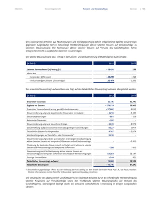 Überblick Konzernlagebericht Konzern- und Einzelabschluss Services 105
Den vorgenannten Effekten aus Abschreibungen und Vorratsbewertung stehen entsprechende latente Steuererträge
gegenüber. Gegenläufig führten notwendige Wertberichtigungen aktiver latenter Steuern auf Verlustvorträge zu
latentem Steueraufwand. Der Nichtansatz aktiver latenter Steuern auf Verluste des Geschäftsjahres führte
entsprechend nicht zu zusätzlichen latenten Steuererträgen.
Der latente Steueraufwand bzw. -ertrag in der Gewinn- und Verlustrechnung enthält folgende Sachverhalte:
(in Tsd. €) 2012 2011
Latenter Steueraufwand (+)/-ertrag (–) –18.426 539
davon aus
- temporären Differenzen – 38.890 – 948
- Verlustvorträgen (einschl. Zinsvorträge) 20.464 – 2.050
Der erwartete Steuerertrag/-aufwand kann wie folgt auf den tatsächlichen Steuerertrag/-aufwand übergeleitet werden:
*) Einschließlich gegenläufiger Effekte aus der Auflösung der Put-Liability aus dem Erwerb der Frefer Metal Plus S.A., São Paulo, Brasilien.
Weitere Informationen sind der Textziffer 6 (Besondere Ergebniseinflüsse) zu entnehmen.
Die Steuerquote des abgelaufenen Geschäftsjahres ist wesentlich belastet durch die erforderliche Wertberichtigung
latenter Ansprüche auf Verlustvorträge sowie den Nichtansatz latenter Steueransprüche auf Verluste des
Geschäftsjahres, überwiegend bedingt durch die schwache wirtschaftliche Entwicklung in einigen europäischen
Ländern.
(in Tsd. €) 2012 2011
Erwarteter Steuersatz 32,3 % 30,7 %
Ergebnis vor Steuern –178.519 26.906
Erwarteter Steueraufwand/-ertrag gemäß Inlandssteuersatz – 57.662 8.260
Steuerminderung aufgrund abweichender Steuersätze im Ausland – 4.216 – 6.122
Steuersatzänderungen – 801 – 159
Reduzierter Steuersatz – 392 -
Steuerminderung aufgrund steuerfreier Erträge – 3.045 – 3.978
Steuermehrung aufgrund steuerlich nicht abzugsfähiger Aufwendungen 9.527 5.964
Tatsächliche Steuern für Vorperioden 4.187 – 2.974
Wertberichtigungen auf Geschäfts- oder Firmenwerte*)
9.230 -
Steuerminderung aufgrund der aperiodischen erstmaligen Berücksichtigung
aktiver latenter Steuern auf temporäre Differenzen und auf Verlustvorträge - – 7.910
Minderung der laufenden Steuern durch im Vorjahr nicht aktivierte latente
Steuern auf Verlustvorträge und temporäre Differenzen – 788 – 910
Steuermehrung durch Nichtaktivierung aktiver latenter Steuern auf
Verlustvorträge und temporäre Differenzen einschließlich Wertberichtigungen 63.264 23.547
Sonstige Steuereffekte – 244 821
Tatsächlicher Steuerertrag/-aufwand 19.060 16.539
Tatsächliche Steuerquote –10,7 % 61,5 %
 