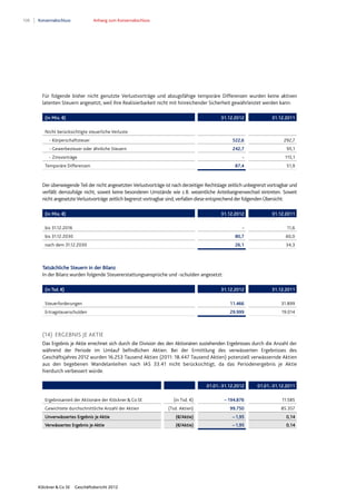 108 Konzernabschluss Anhang zum Konzernabschluss
Klöckner & Co SE Geschäftsbericht 2012
Für folgende bisher nicht genutzte Verlustvorträge und abzugsfähige temporäre Differenzen wurden keine aktiven
latenten Steuern angesetzt, weil ihre Realisierbarkeit nicht mit hinreichender Sicherheit gewährleistet werden kann:
(in Mio. €) 31.12.2012 31.12.2011
Nicht berücksichtigte steuerliche Verluste
- Körperschaftsteuer 522,6 292,7
- Gewerbesteuer oder ähnliche Steuern 242,7 95,1
- Zinsvorträge - 115,1
Temporäre Differenzen 87,4 51,9
Der überwiegende Teil der nicht angesetzten Verlustvorträge ist nach derzeitiger Rechtslage zeitlich unbegrenzt vortragbar und
verfällt demzufolge nicht, soweit keine besonderen Umstände wie z.B. wesentliche Anteilseignerwechsel eintreten. Soweit
nicht angesetzteVerlustvorträge zeitlich begrenzt vortragbar sind, verfallen diese entsprechend der folgenden Übersicht:
(in Mio. €) 31.12.2012 31.12.2011
bis 31.12.2016 - 11,6
bis 31.12.2030 80,7 60,0
nach dem 31.12.2030 26,1 34,3
Tatsächliche Steuern in der Bilanz
In der Bilanz wurden folgende Steuererstattungsansprüche und -schulden angesetzt:
(in Tsd. €) 31.12.2012 31.12.2011
Steuerforderungen 11.466 31.899
Ertragsteuerschulden 29.999 19.014
(14) ERGEBNIS JE AKTIE
Das Ergebnis je Aktie errechnet sich durch die Division des den Aktionären zustehenden Ergebnisses durch die Anzahl der
während der Periode im Umlauf befindlichen Aktien. Bei der Ermittlung des verwässerten Ergebnisses des
Geschäftsjahres 2012 wurden 16.253 Tausend Aktien (2011: 18.447 Tausend Aktien) potenziell verwässernde Aktien
aus den begebenen Wandelanleihen nach IAS 33.41 nicht berücksichtigt, da das Periodenergebnis je Aktie
hierdurch verbessert würde.
01.01.-31.12.2012 01.01.-31.12.2011
Ergebnisanteil der Aktionäre der Klöckner & Co SE (in Tsd. €) – 194.876 11.585
Gewichtete durchschnittliche Anzahl der Aktien (Tsd. Aktien) 99.750 85.357
Unverwässertes Ergebnis je Aktie (€/Aktie) –1,95 0,14
Verwässertes Ergebnis je Aktie (€/Aktie) –1,95 0,14
 