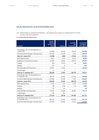 Überblick Konzernlagebericht Konzern- und Einzelabschluss Services 109
ERLÄUTERUNGEN ZUR KONZERNBILANZ
(15) IMMATERIELLE VERMÖGENSWERTE, SACHANLAGEN UND ALS FINANZINVESTITION
GEHALTENE IMMOBILIEN
a) Immaterielle Vermögenswerte
(in Tsd. €)
Lizenzen,
ähnliche
Rechte und
Werte Software
Geschäfts-
oder
Firmenwerte
Immaterielle
Vermögens-
werte gesamt
Anschaffungs- bzw. Herstellungskosten am
1. Januar 2011 214.608 20.540 118.248 353.396
Kumulierte Abschreibungen und Impairments – 101.620 – 16.540 – 7.913 – 126.073
Stand am 1. Januar 2011 112.988 4.000 110.335 227.323
Währungsanpassung 19.811 2.355 16.143 38.309
Zugänge aus Unternehmenserwerben 171.081 16.392 143.233 330.706
Zugänge 293 10.479 48 10.820
Abgänge – 534 – 8 - – 542
Abschreibungen und Impairments – 40.977 – 5.765 - – 46.742
Umbuchungen – 12 12 - -
Stand am 31. Dezember 2011 262.650 27.465 269.759 559.874
Anschaffungs- bzw. Herstellungskosten am
31. Dezember 2011 396.119 55.083 277.696 728.898
Kumulierte Abschreibungen und Impairments – 133.469 – 27.618 – 7.937 – 169.024
Stand am 1. Januar 2012 262.650 27.465 269.759 559.874
Währungsanpassung – 5.774 – 135 – 5.314 – 11.223
Zugänge 99 4.216 35 4.350
Abgänge – 23 – 26 - – 49
Abschreibungen und Impairments – 39.774 – 12.948 – 38.993 – 91.715
Umbuchungen – 164 164 - -
Stand am 31. Dezember 2012 217.014 18.736 225.487 461.237
Anschaffungs- bzw. Herstellungskosten am
31. Dezember 2012 382.047 53.420 269.809 705.276
Kumulierte Abschreibungen und Impairments – 165.033 – 34.684 – 44.322 – 244.039
 