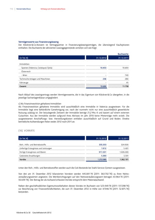 112 Konzernabschluss Anhang zum Konzernabschluss
Klöckner & Co SE Geschäftsbericht 2012
Vermögenswerte aus Finanzierungsleasing
Der Klöckner&Co-Konzern ist Vertragspartner in Finanzierungsleasingverträgen, die überwiegend Kaufoptionen
enthalten. Die Buchwerte der aktivierten Leasinggegenstände verteilen sich wie folgt:
Buchwerte
(in Tsd. €) 31.12.2012 31.12.2011
Immobilien
Spanien (Valencia, Catalayud, Épila) 10.453 10.693
Österreich
- Wien - 740
Technische Anlagen und Maschinen 236 280
Fahrzeuge - 45
Gesamt 10.689 11.758
Nach Ablauf des Leasingvertrags werden Vermögenswerte, die in das Eigentum von Klöckner&Co übergehen, in die
jeweilige Sachanlagenklasse umgegliedert.
c) Als Finanzinvestition gehaltene Immobilien
Als Finanzinvestition gehaltene Immobilie wird ausschließlich eine Immobilie in Valencia ausgewiesen. Für die
Immobilie liegt eine behördliche Genehmigung vor, nach der nunmehr nicht nur eine ausschließlich gewerbliche
Nutzung zulässig ist. Der beizulegende Zeitwert der Immobilie beträgt 21,2 Mio. € und basiert auf einem externen
Gutachten. Aus der Immobilie werden aufgrund ihres Abrisses im Jahr 2010 keine Mieterträge mehr erzielt. Die
ausgewiesenen Anschaffungs- bzw. Herstellungskosten entfallen ausschließlich auf Grund und Boden. Direkte
betriebliche Aufwendungen fielen weder 2012 noch 2011 an.
(16) VORRÄTE
(in Tsd. €) 31.12.2012 31.12.2011
Roh-, Hilfs- und Betriebsstoffe 335.353 324.930
Unfertige Erzeugnisse und Leistungen 1.912 5.401
Fertige Erzeugnisse und Waren 911.331 1.026.269
Geleistete Anzahlungen 5.393 5.591
Vorräte 1.253.989 1.362.191
Unter den Roh-, Hilfs- und Betriebsstoffen werden auch die Coil-Bestände bei Stahl-Service-Centern ausgewiesen.
Von den am 31. Dezember 2012 bilanzierten Vorräten werden 445.841 T€ (2011: 363.702 T€) zu ihren Netto-
veräußerungswerten angesetzt. Die Wertberichtigungen auf den Nettoveräußerungswert betragen 43.964 T€ (2011:
56.639 T€). Der Betrag der als Aufwand erfassten Vorräte entspricht dem Materialaufwand.
Neben den geschäftsüblichen Eigentumsvorbehalten dienen Vorräte im Buchwert von 523.449 T€ (2011: 517.298 T€)
zur Besicherung von Finanzverbindlichkeiten, die zum 31. Dezember 2012 in Höhe von 47.946 T€ (2011: 52.875 T€)
bestanden.
 