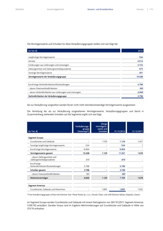 Überblick Konzernlagebericht Konzern- und Einzelabschluss Services 115
Die Vermögenswerte und Schulden für diese Veräußerungsgruppen stellen sich wie folgt dar:
(in Tsd. €) 2012
Langfristige Vermögenswerte 534
Vorräte 4.914
Forderungen aus Lieferungen und Leistungen 3.724
Zahlungsmittel und Zahlungsmitteläquivalente 975
Sonstige Vermögenswerte 291
Vermögenswerte der Veräußerungsgruppe 10.438
Kurzfristige Verbindlichkeiten/Rückstellungen 3.798
- davon Finanzverbindlichkeiten 165
- davon Verbindlichkeiten aus Lieferungen und Leistungen 2.943
Verbindlichkeiten der Veräußerungsgruppe 3.798
Als zur Veräußerung vorgesehen werden ferner nicht mehr betriebsnotwendige Vermögenswerte ausgewiesen.
Die Verteilung der als zur Veräußerung vorgesehenen Vermögenswerte, Veräußerungsgruppen und damit in
Zusammenhang stehenden Schulden auf die Segmente ergibt sich wie folgt:
(in Tsd. €)
Veräußerungs-
gruppe
Osteuropa*)
Übrige
Vermögens-
werte und
Schulden 31.12.2012 31.12.2011
Segment Europa
Grundstücke und Gebäude - 1.129 1.129 1.677
Sonstige langfristige Vermögenswerte 534 - 534 1
Kurzfristige Vermögenswerte 9.904 - 9.904 -
Vermögenswerte gesamt 10.438 1.129 11.567 1.678
- davon Zahlungsmittel und
Zahlungsmitteläquivalente 975 - 975 -
Kurzfristige
Verbindlichkeiten/Rückstellungen 3.798 - 3.798 -
Schulden gesamt 3.798 - 3.798 -
- davon Finanzverbindlichkeiten 165 - 165 -
Nettoreinvermögen 6.640 1.129 7.769 1.678
Segment Americas
Grundstücke, Gebäude und Maschinen - 1.895 1.895 1.932
*) Die Veräußerungsgruppe umfasst die Klöckner Stal i Metal Polska Sp. z o.o., Poznań, Polen, und UAB Klöckner Baltija, Klaipeda, Litauen.
Im Segment Europa wurden Grundstücke und Gebäude mit einem Nettogewinn von 269 T€ (2011: Segment Americas:
3.199 T€) veräußert. Darüber hinaus sind im Ergebnis Wertminderungen auf Grundstücke und Gebäude in Höhe von
370 T€ enthalten.
 